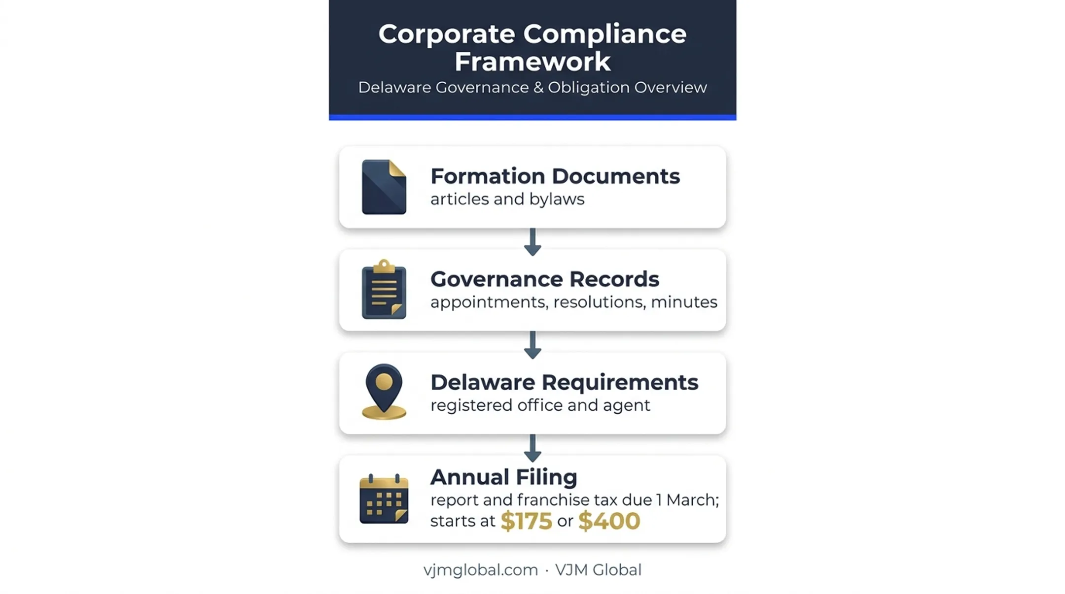 C corporation formalities and Delaware compliance cost infographic