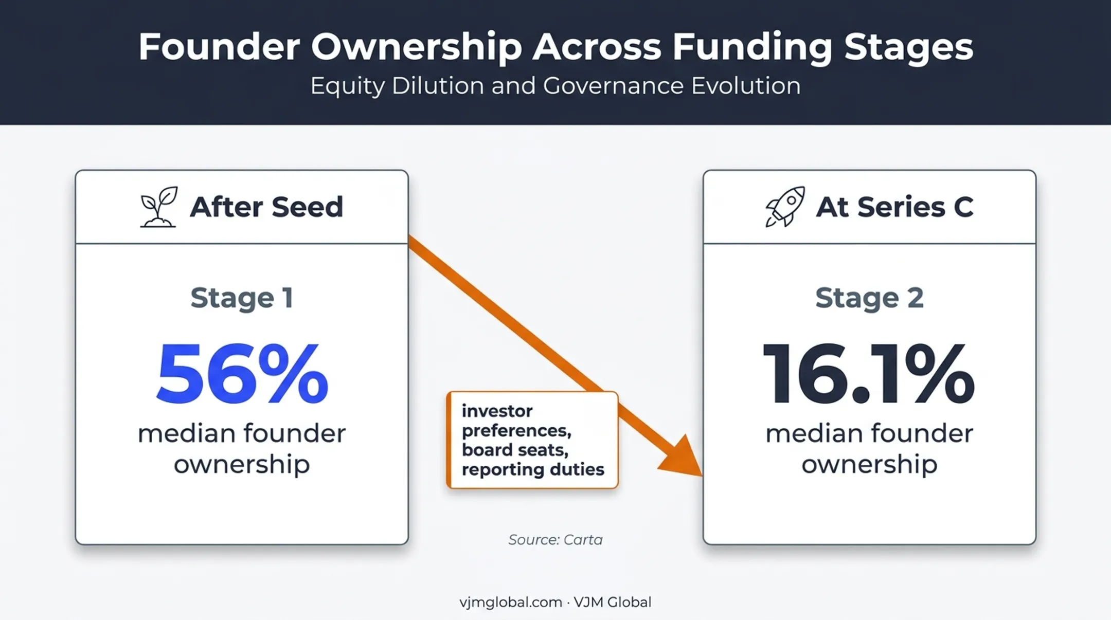 Founder ownership dilution from seed to Series C funding infographic