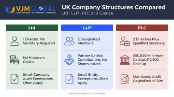 PLC Ltd and LLP UK company structures compared by requirements