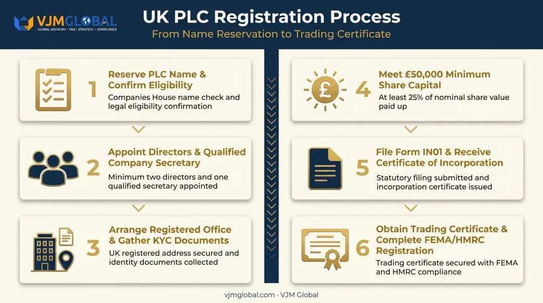 6-step UK PLC registration process from name reservation to trading certificate