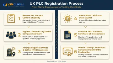 6-step UK PLC registration process from name reservation to trading certificate