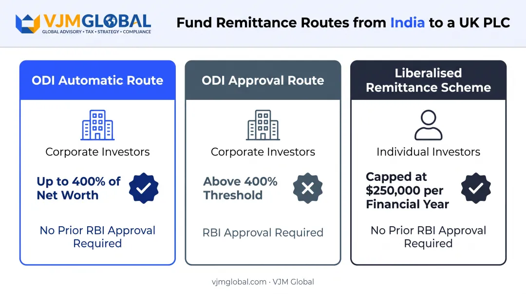 ODI Automatic Route versus Approval Route versus LRS investment caps comparison