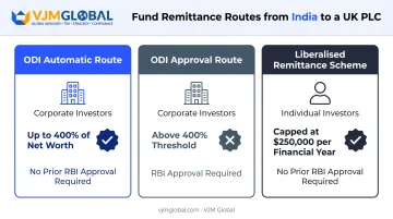 ODI Automatic Route versus Approval Route versus LRS investment caps comparison