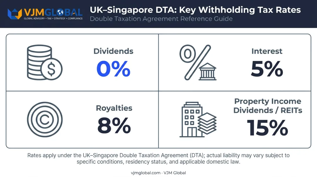 UK-Singapore Double Taxation Agreement treaty rates for dividends interest and royalties