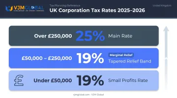 UK Corporation Tax rate tiers for 2025 to 2026 financial year breakdown