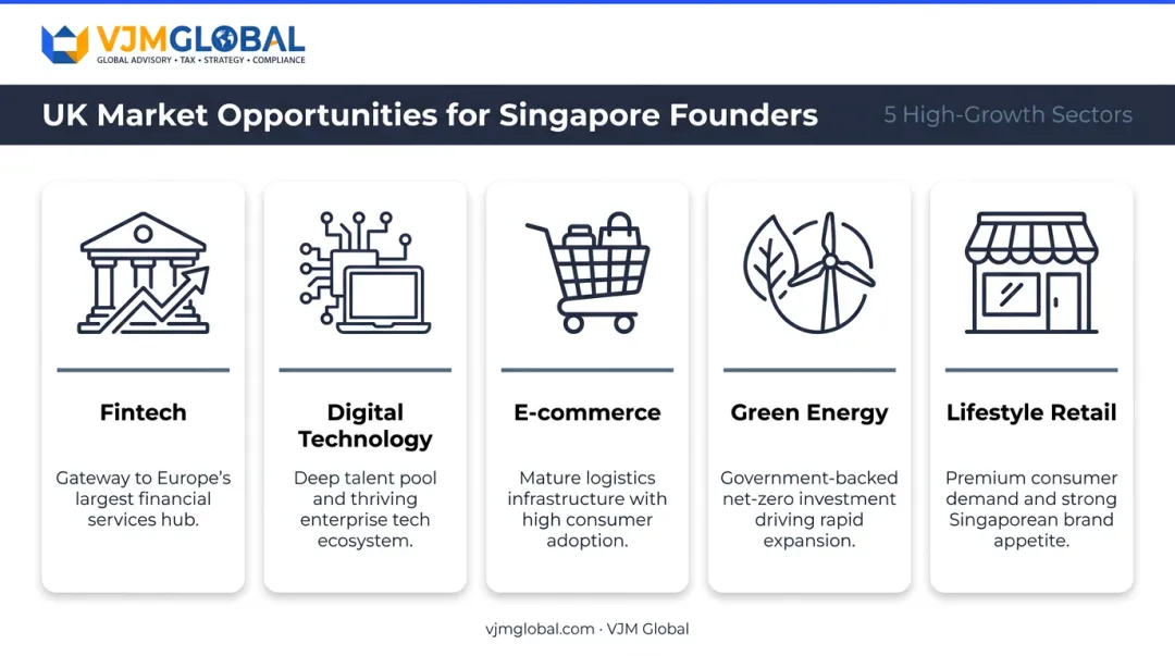 Five high-potential UK market sectors for Singapore businesses entering Britain