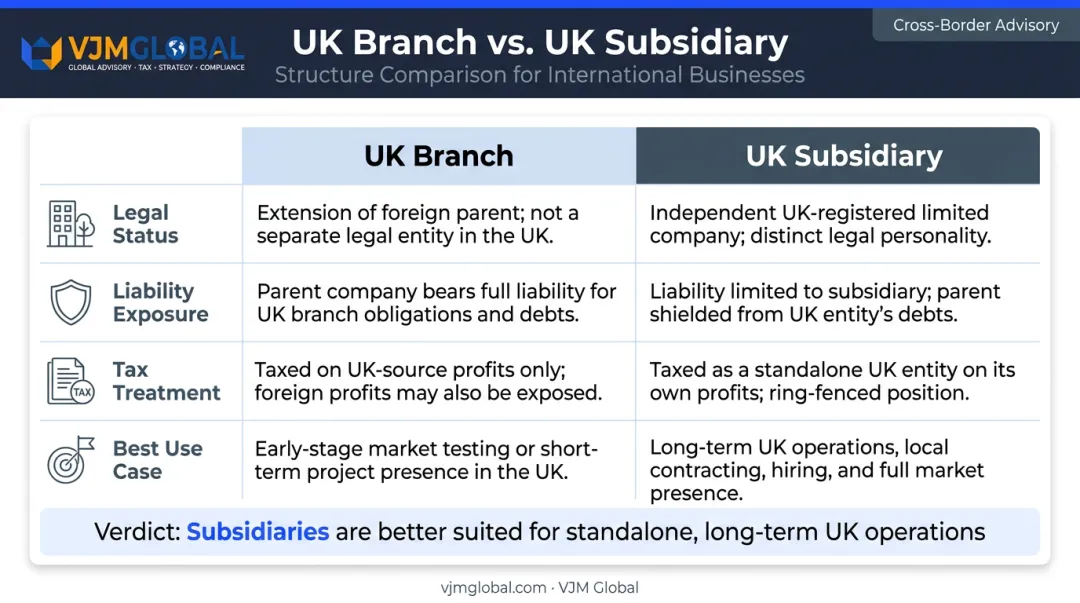 UK branch versus UK subsidiary comparison table for Singapore company expansion