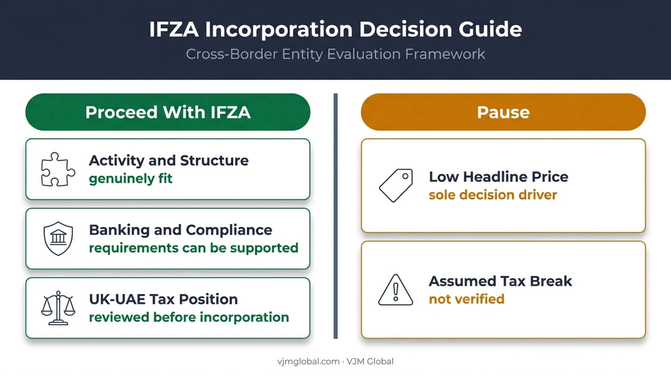 IFZA decision guide showing when UK businesses should proceed or pause