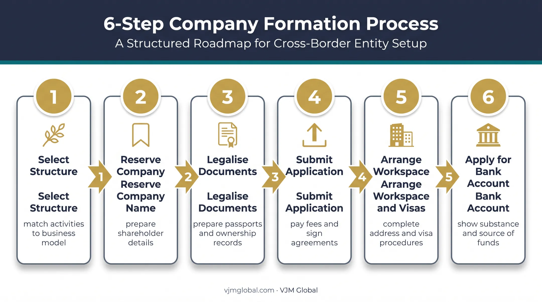 Six-step IFZA company setup process for UK businesses