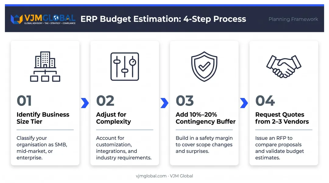 4-step ERP budget estimation process flow from business size to vendor quotes
