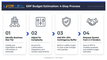 4-step ERP budget estimation process flow from business size to vendor quotes