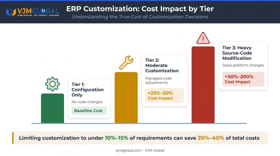 ERP customization levels and percentage cost impact on implementation budget infographic
