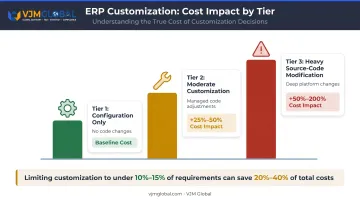 ERP customization levels and percentage cost impact on implementation budget infographic