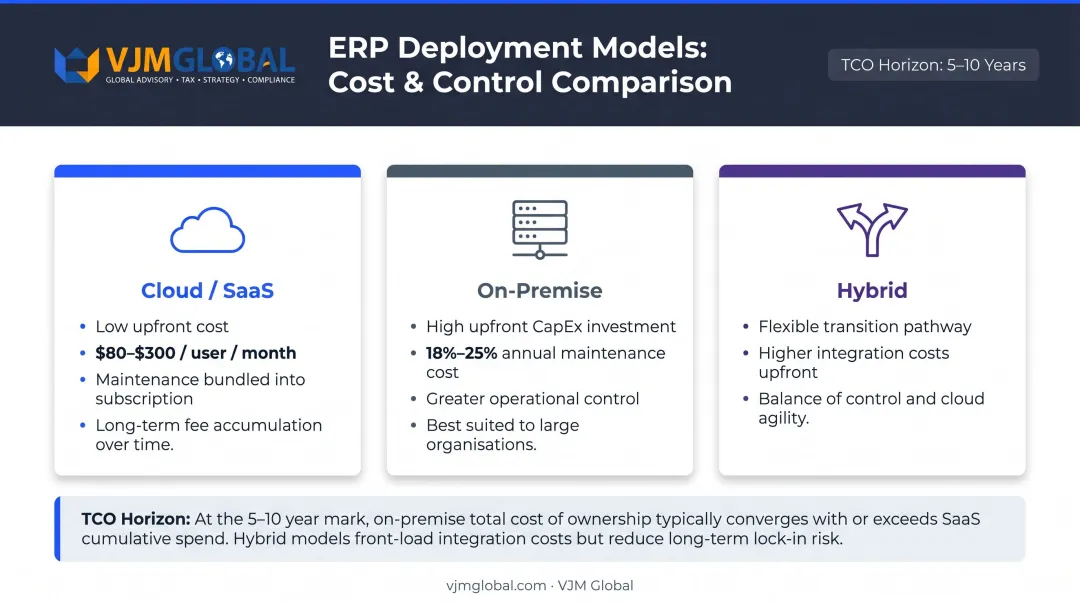 Cloud versus on-premise versus hybrid ERP deployment cost model comparison infographic