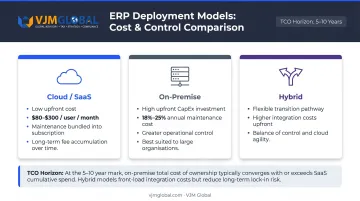 Cloud versus on-premise versus hybrid ERP deployment cost model comparison infographic