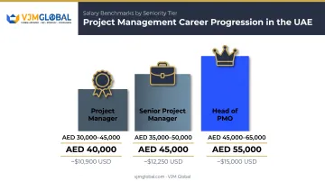 Dubai project manager salary benchmarks across three seniority tiers