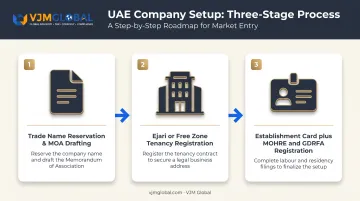 UAE company licensing and registration process flow for founders