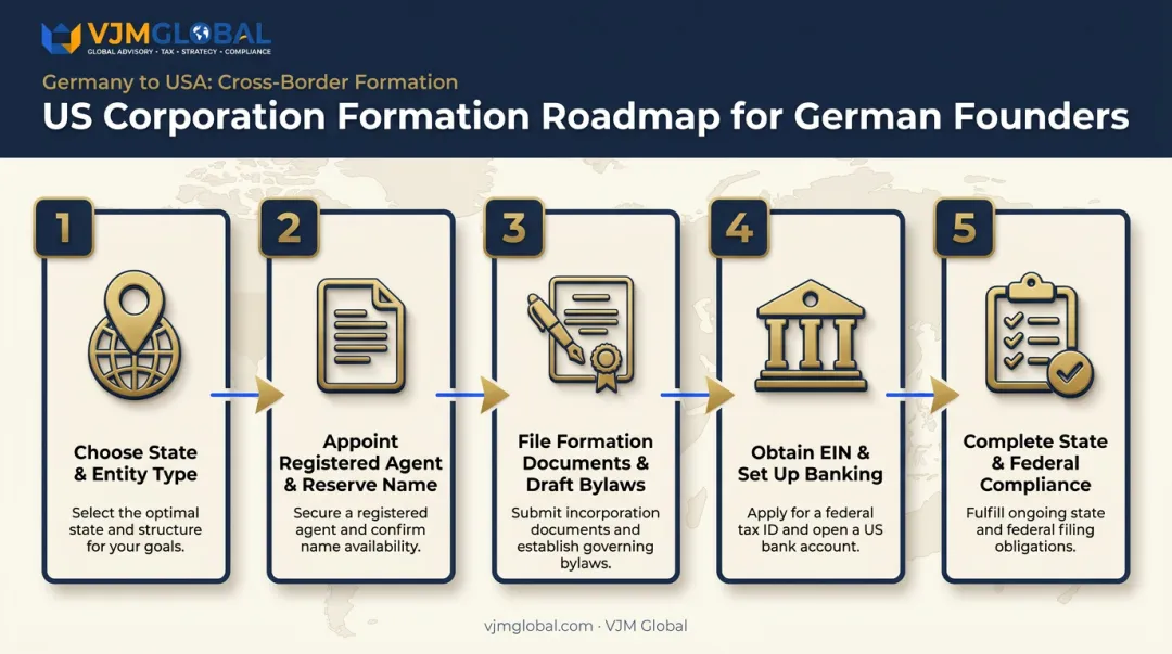 5-step process to form a US corporation from Germany