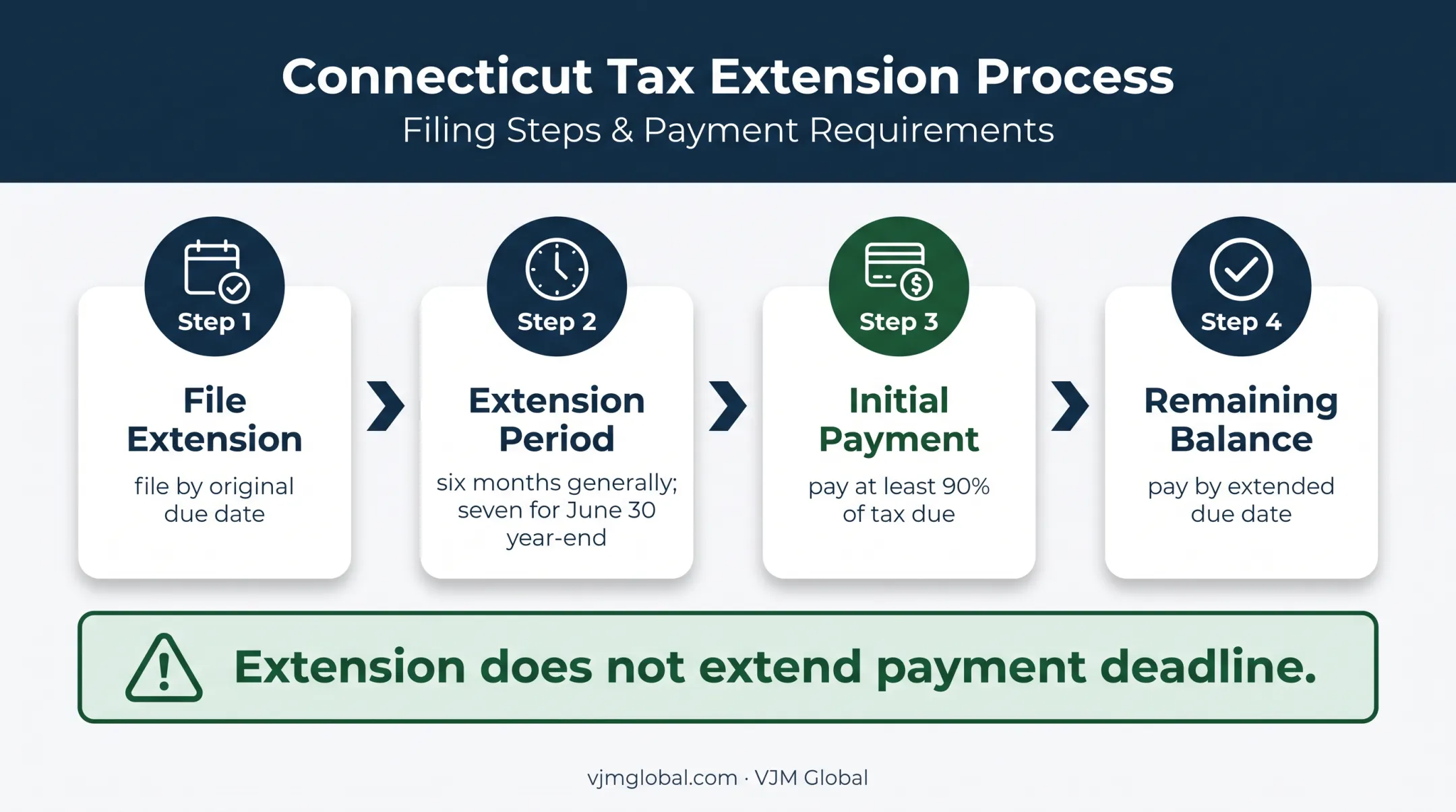 Four-step Connecticut CT-1120 extension and payment process