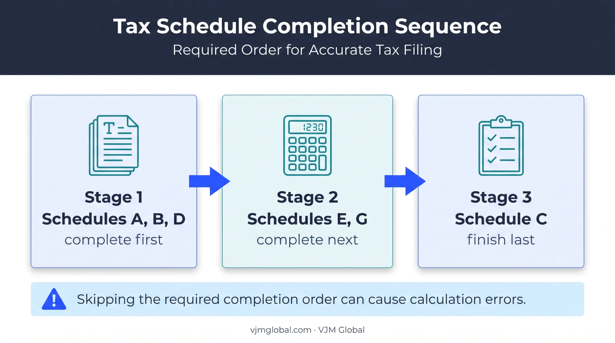 Connecticut CT-1120 schedule completion order flow diagram