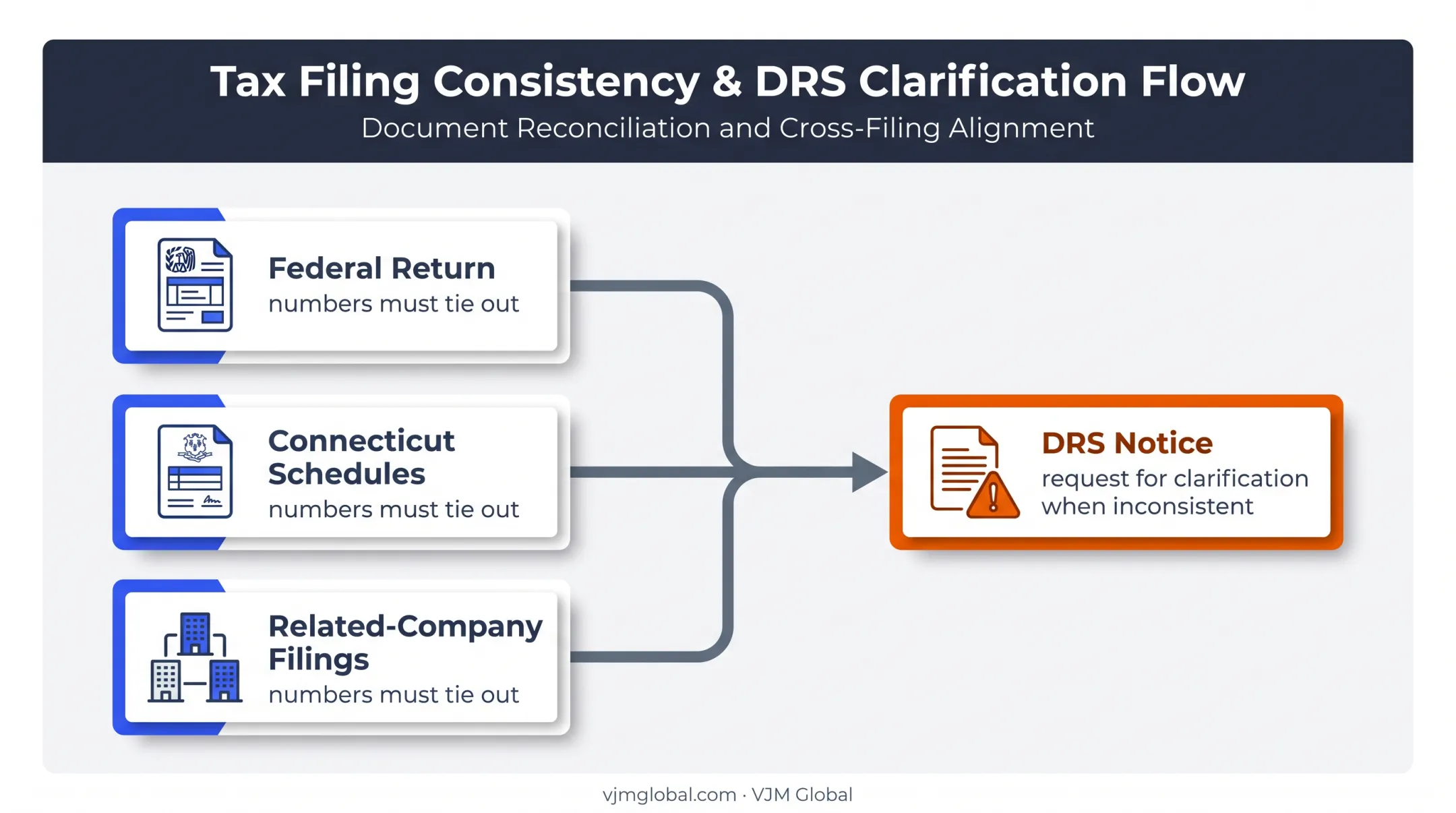 CT-1120 filing consistency check across related tax documents