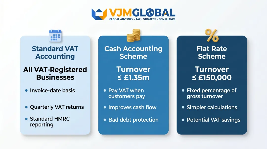 Three UK VAT scheme options comparison table for small businesses