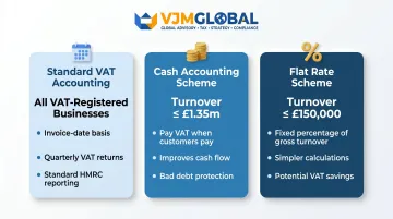 Three UK VAT scheme options comparison table for small businesses