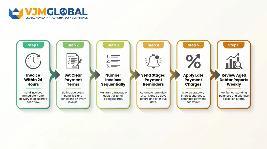 Six-step credit control process for UK small business invoice management