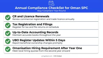 Annual compliance checklist for Indian-owned Oman SPC businesses