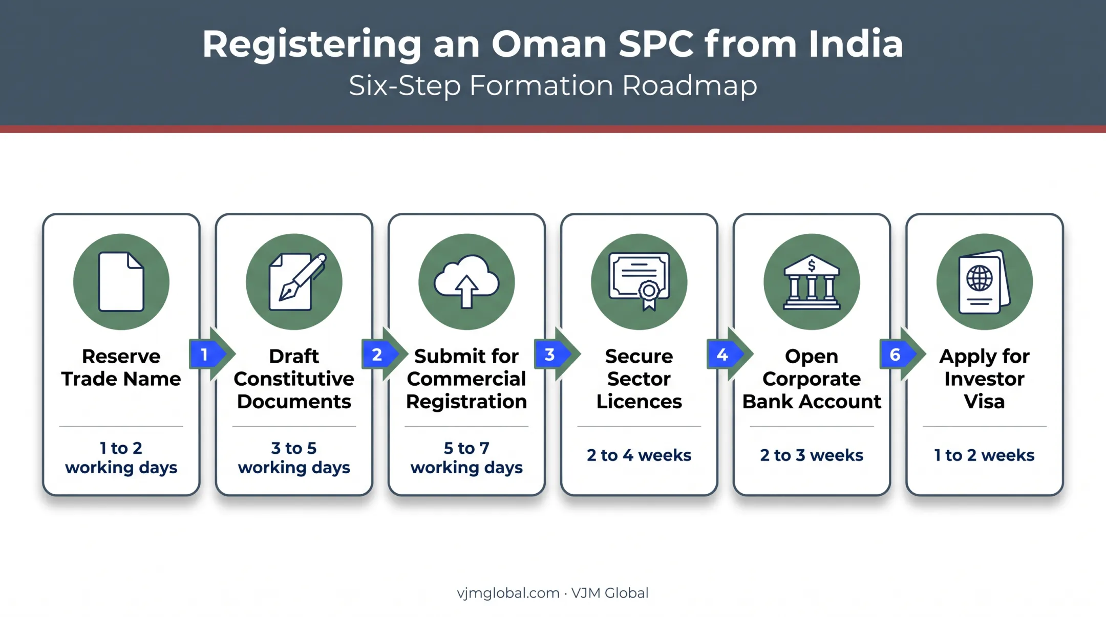 6-step Oman SPC registration process from India timeline
