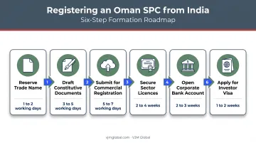 6-step Oman SPC registration process from India timeline