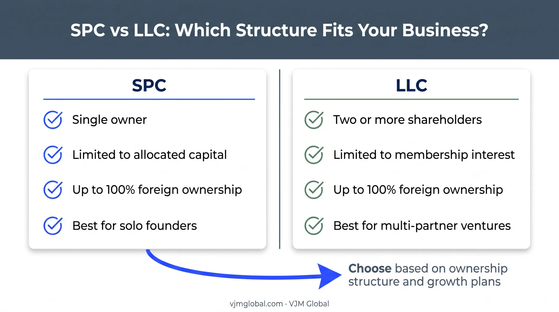 SPC versus LLC comparison chart for Indian founders in Oman