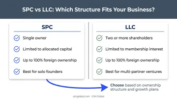 SPC versus LLC comparison chart for Indian founders in Oman