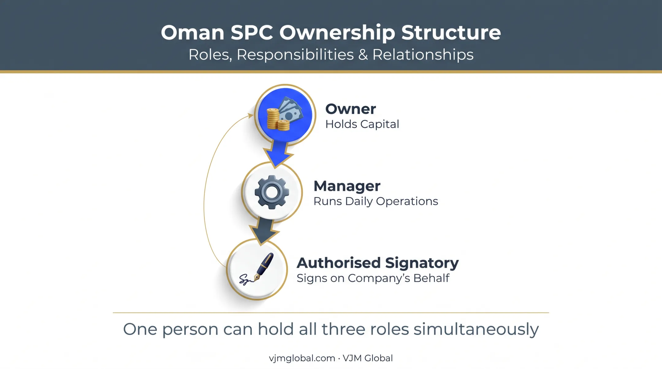 SPC ownership structure showing owner manager and authorised signatory roles