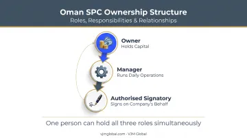 SPC ownership structure showing owner manager and authorised signatory roles