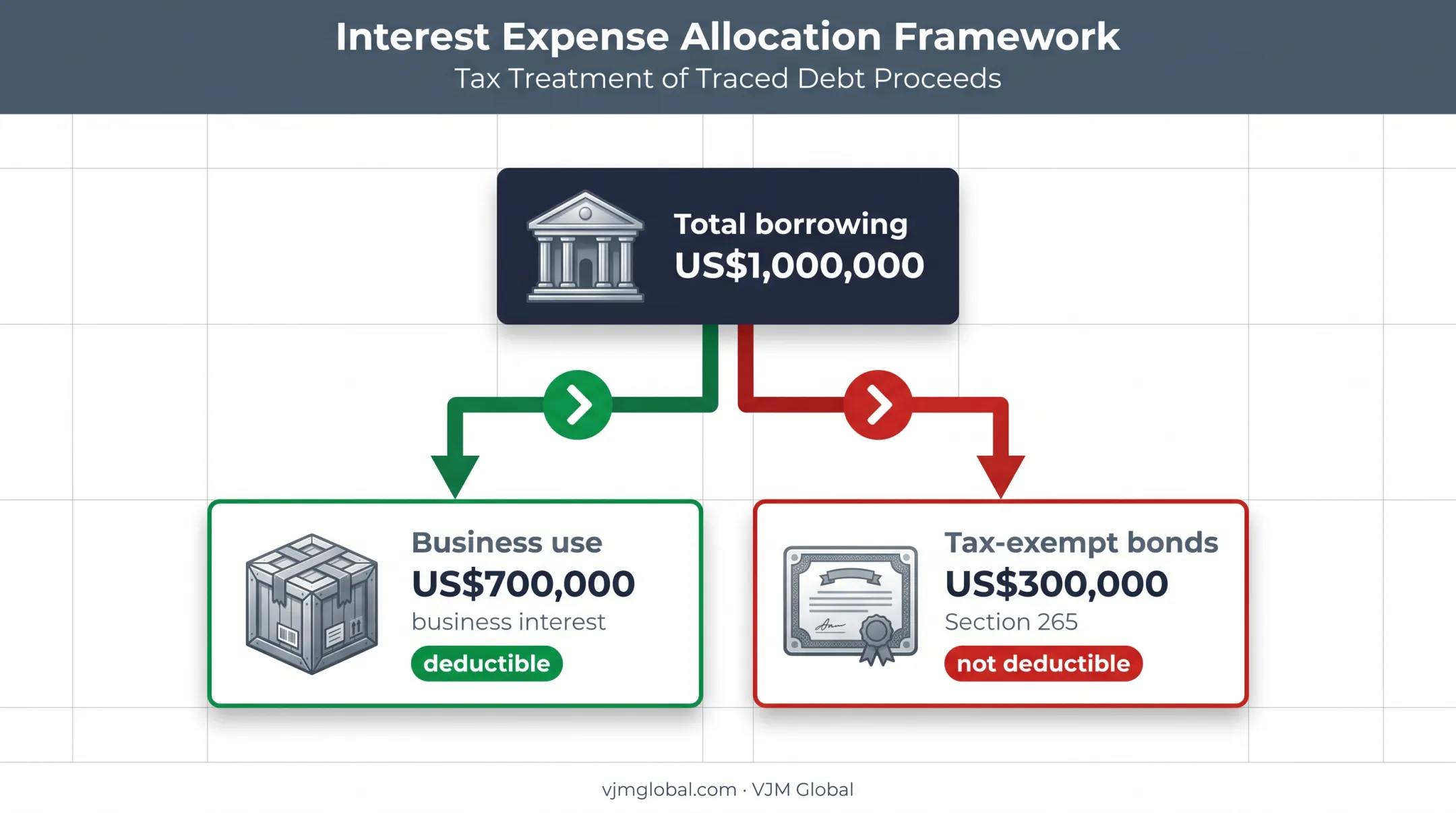 Interest expense allocation between business debt and tax-exempt investments