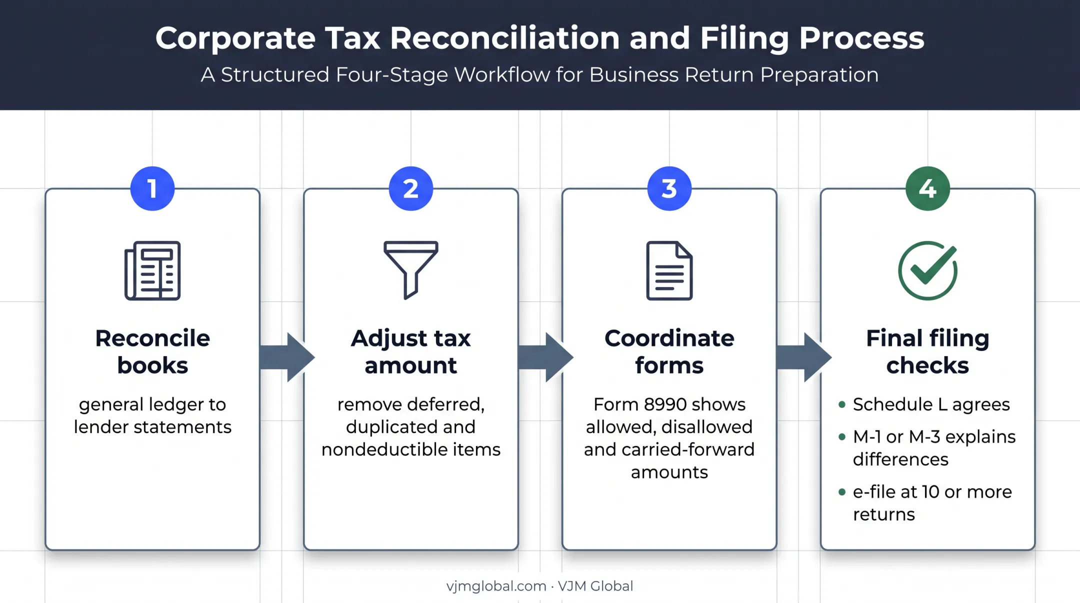 Corporate interest deduction reporting and reconciliation workflow
