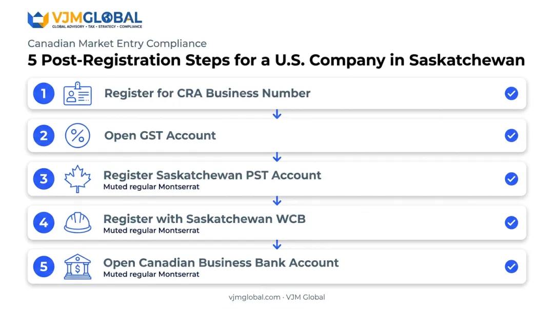 5-step post-registration compliance checklist for US companies in Saskatchewan