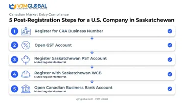 5-step post-registration compliance checklist for US companies in Saskatchewan