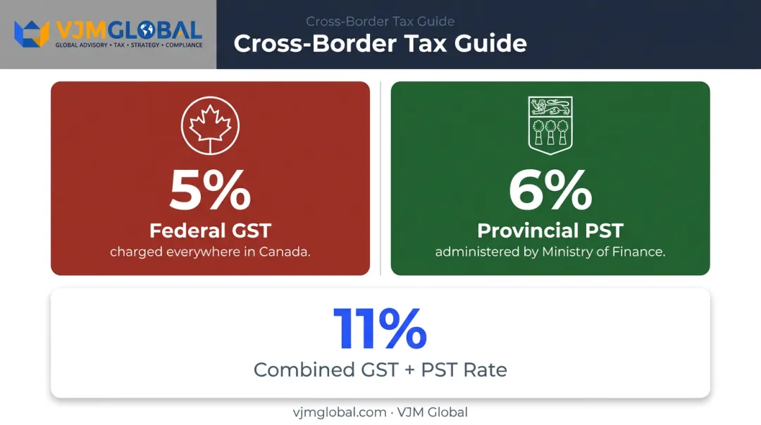 Saskatchewan dual sales tax system comparing federal GST and provincial PST