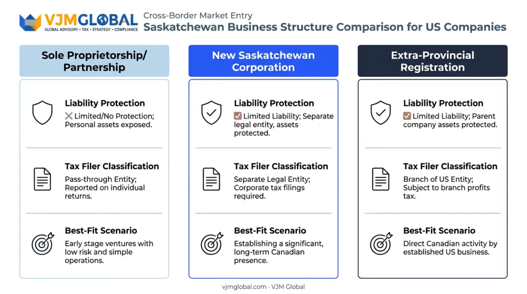Comparison of three business structures for US companies expanding into Saskatchewan
