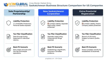 Comparison of three business structures for US companies expanding into Saskatchewan