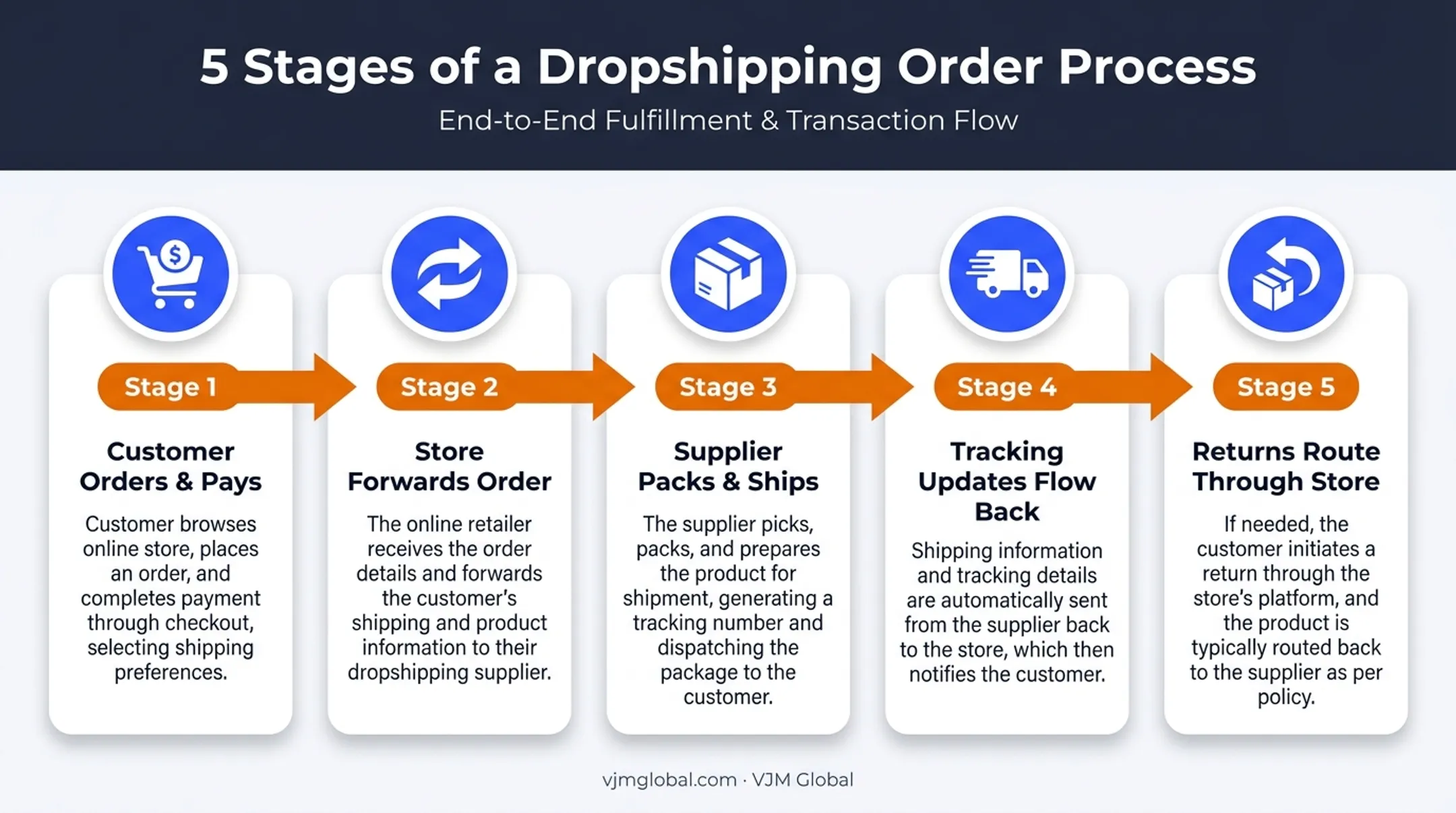 Five-step dropshipping order fulfillment process flow diagram