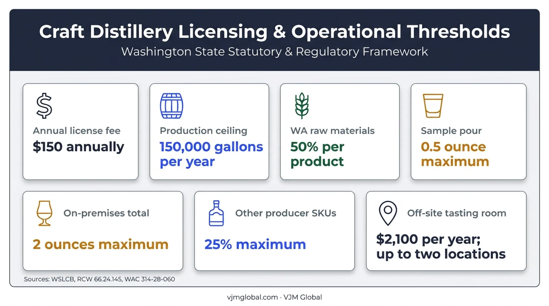 Washington craft distillery license privileges, limits, and annual fees