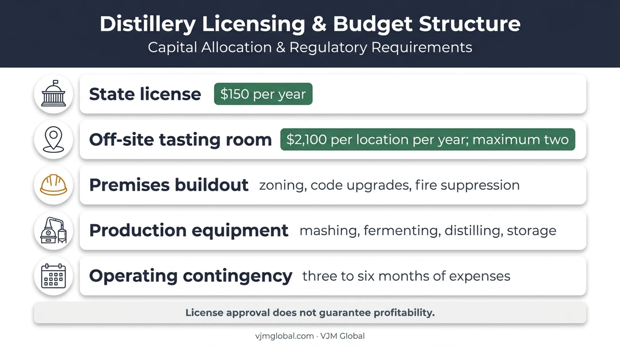 Washington craft distillery startup budget categories and key cost figures