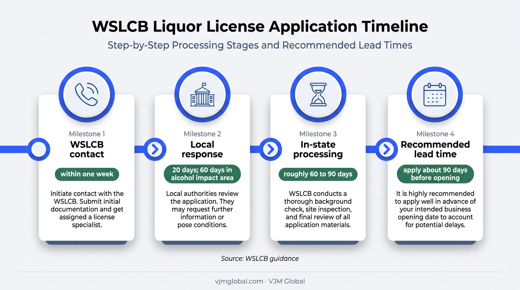 Washington craft distillery license application timeline and review milestones