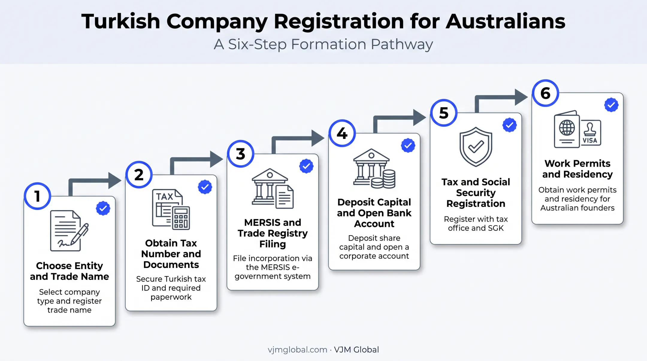 Six-step process to register a company in Turkey as a foreigner