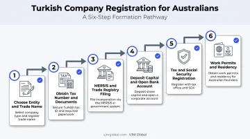 Six-step process to register a company in Turkey as a foreigner