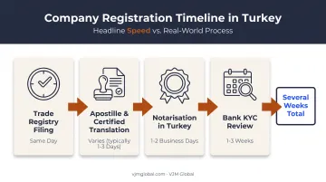 Turkey company registration realistic timeline from registry to bank onboarding