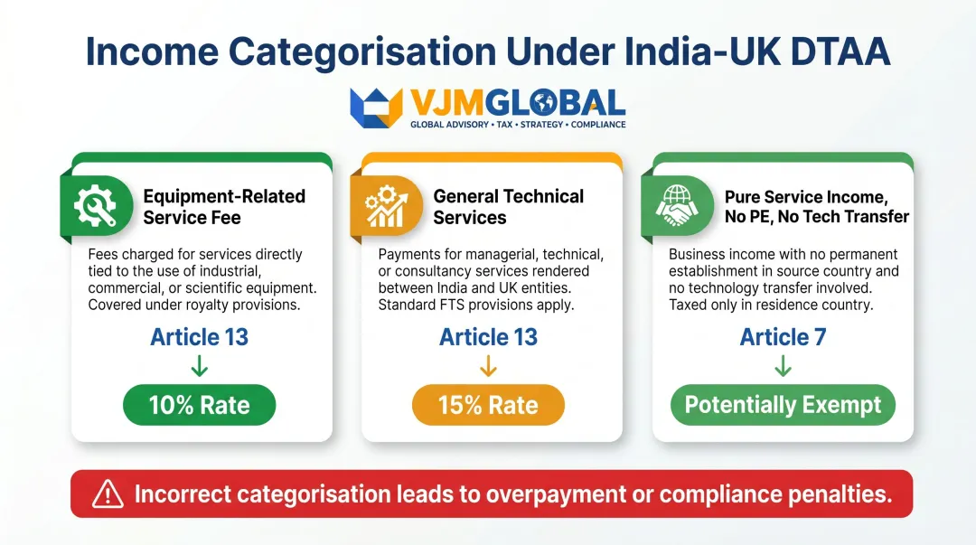 Income misclassification risk examples under India-UK DTAA article categorisation guide